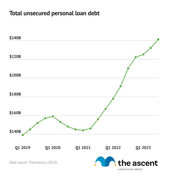 Personal Loan Statistics For 2024 | The Motley Fool