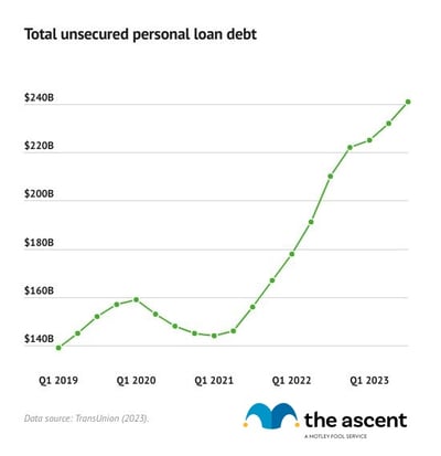 A line chart showing total outstanding personal loan debt