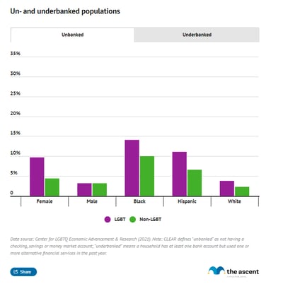 A pair of grouped column charts showing the percentage of Americans that are unbanked or underbanked, broken down by gender, sexual orientation, race, and ethnicity.