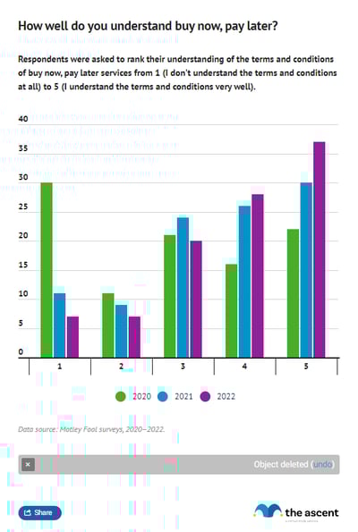 A grouped column chart showing an increasing understanding in buy now, pay later terms and services between 2020 and 2022.