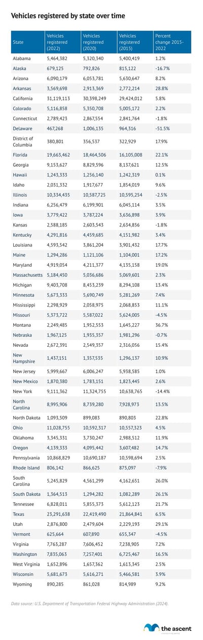 A table showing vehicle registrations by state by year