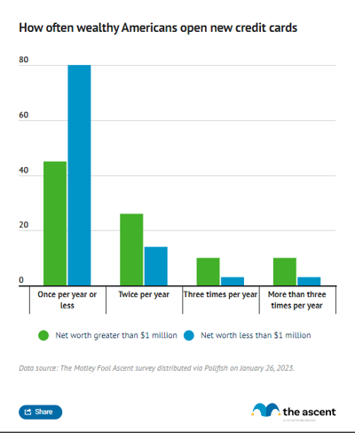 A grouped column chart showing the frequency in which Americans open new credit cards broken down by net worth.