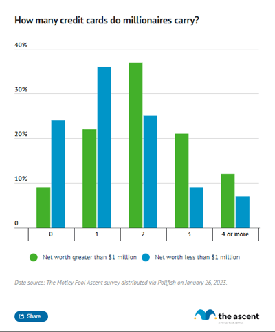 A grouped column chart showing the percentage of Americans that own a certain number of credit cards broken down by net worth.