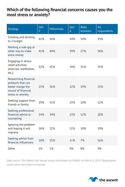 A table showing which coping mechanisms each generation uses to address financial stress and anxiety.