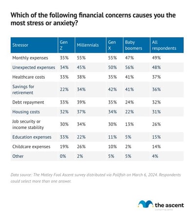 A table showing the financial stressors by generation.