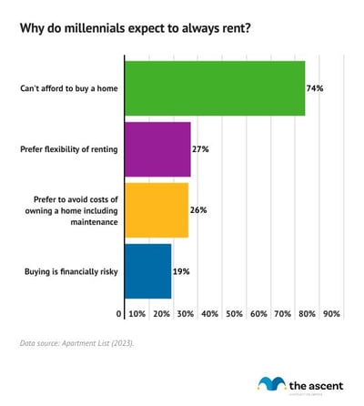 A bar chart showing why millennials believe they will always rent a home.