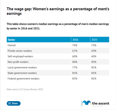 A table showing median women's median earnings as a percentage of men's median earnings in 2016 and 2021.