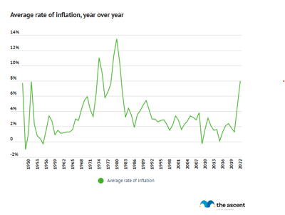 A line chart showing the average yearly rate of inflation.