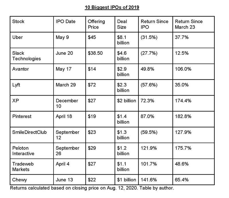 10 Biggest IPOs of 2019 chart by author.