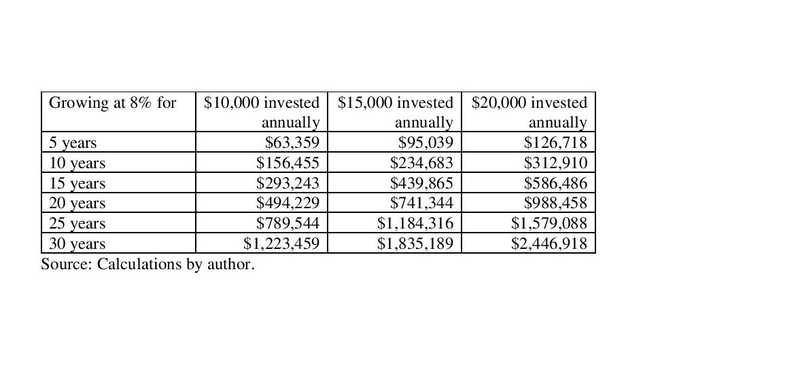 A table revealing how annual installments of $10,000, $15,000, and $20,000 would grow over time at 8% annually