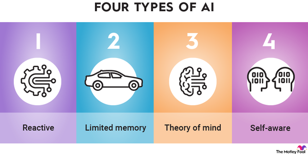 A graphic outlining the 4 types of artificial intelligence (AI): reactive, limited memory, theory of mind, and self-aware.