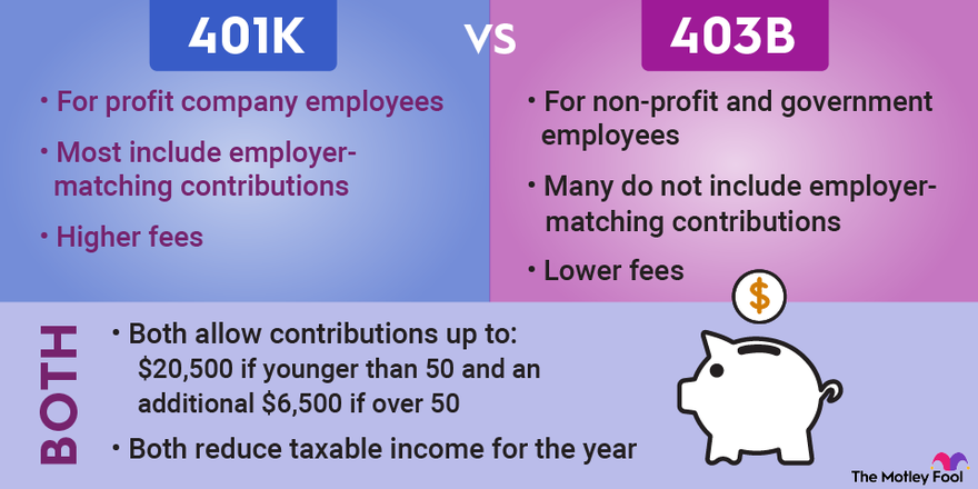 An infographic comparing the similarities and differences between 401(k) and 403(b) retirement plans.