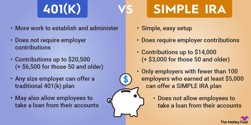 An infographic comparing the similarities and differences between 401(k) and SIMPLE IRA retirement plans.
