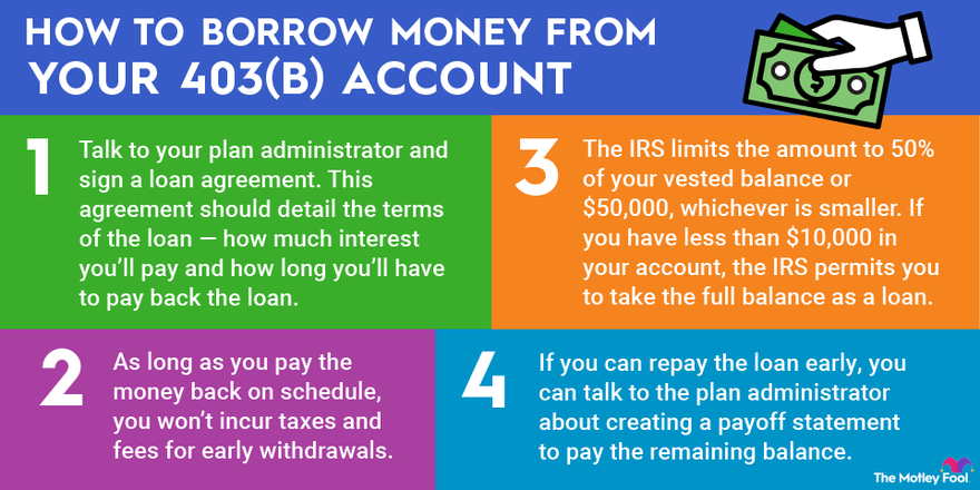 A four-step diagram explaining how to borrow money from your 403(b) account.
