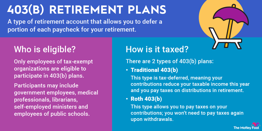 An infographic explaining what a 403(b) retirement plan is, who is eligible for it, and how it is taxed.