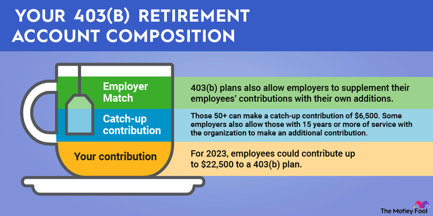Graphic showing the composition of a 403(b) retirement account: your contribution, catch-up contribution and employer match.