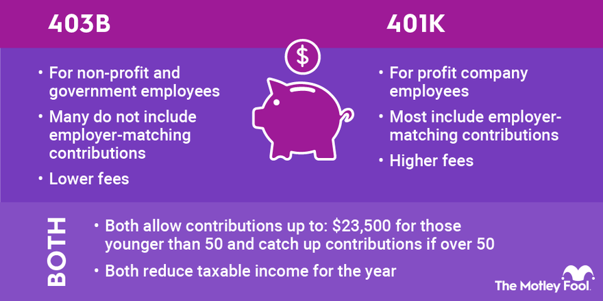 infographic comparing a 401(k) to a 403(b)