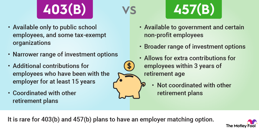 An infographic comparing the similarities and differences between 403(b) and 457(b) retirement plans.