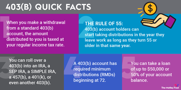 An infographic breaking down several facts about 403(b) retirement plan withdrawals and how they work.