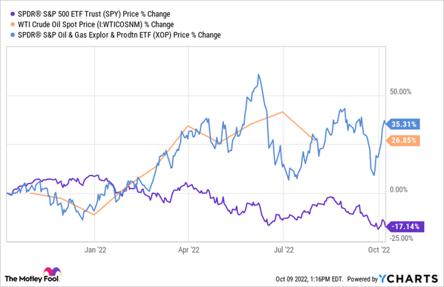 5 Best Oil ETFs To Buy In 2023 | The Motley Fool