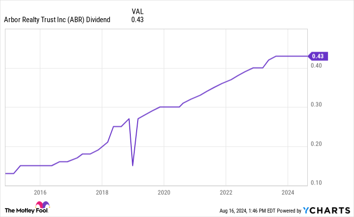 ABR dividend