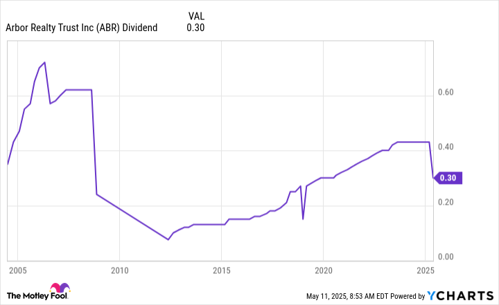 ABR dividend