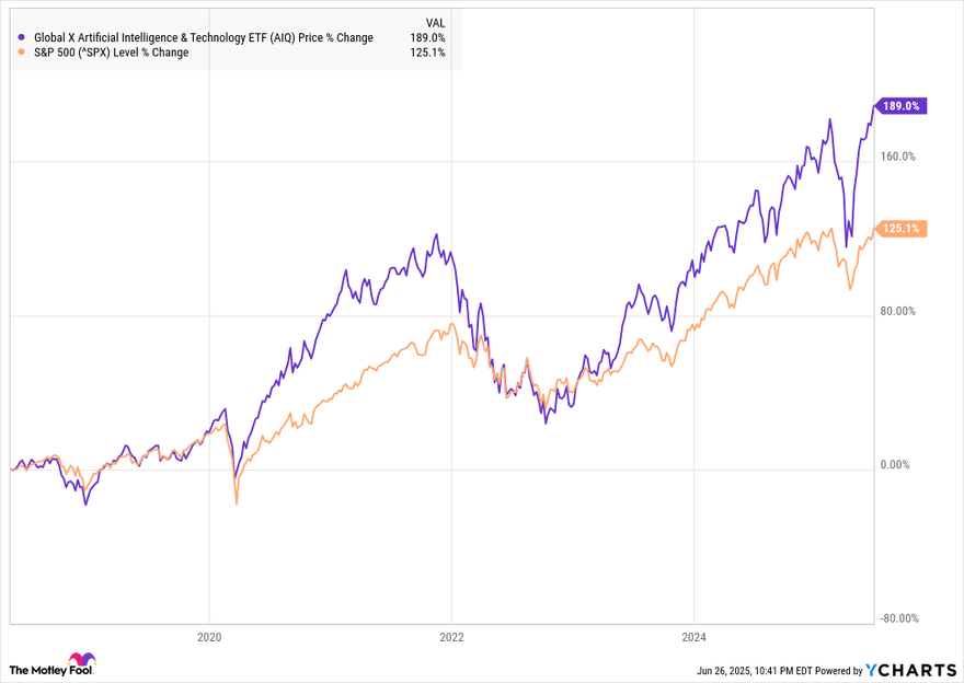 The performance of AIQ vs. the S&P 500.