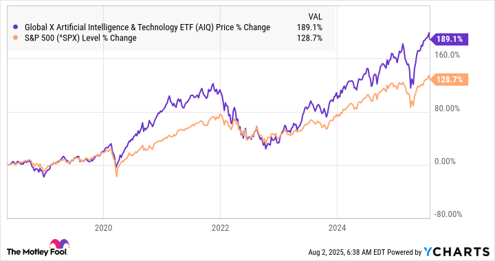 A chart showing the performance of AIQ vs. the S&P 500