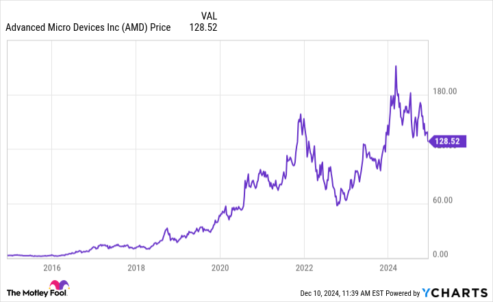 AMD stock chart