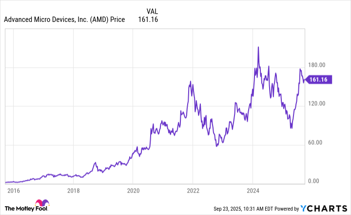 AMD stock price history