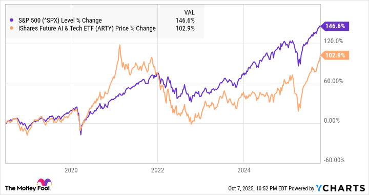 A chart showing the performance of ARTY vs. the S&P 500