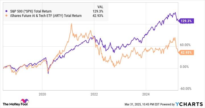 The performance of ARTY vs. the S&P 500.