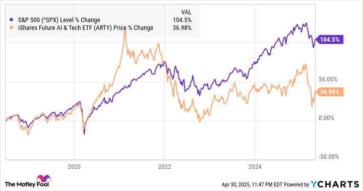A chart showing ARTY's performance against the S&P 500