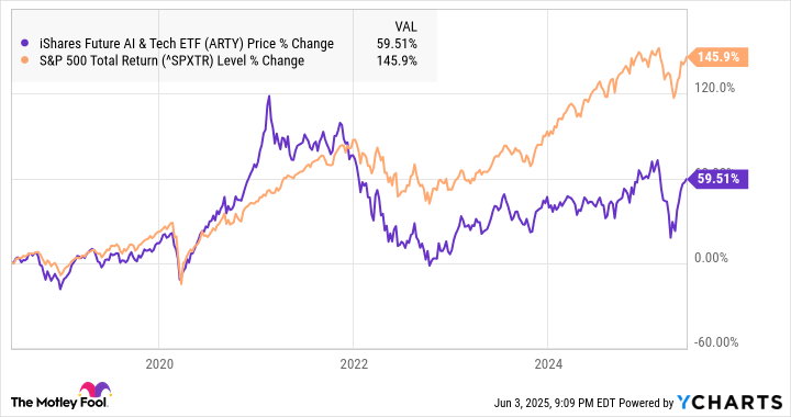 A chart showing ARTY's performance against the S&P 500