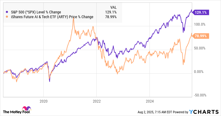 A chart showing the performance of ARTY vs. the S&P 500
