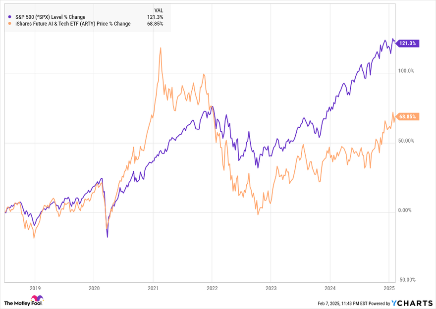 A chart showing the ARTY ETF against the S&P 500.
