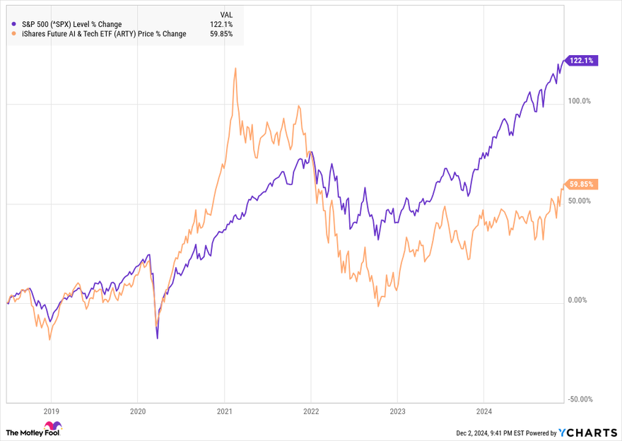 A chart showing the performance of the ARTY ETF