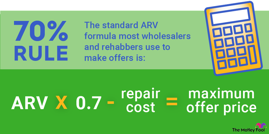 An infographic showing and explaining the 70% rule for after repair value calculations.