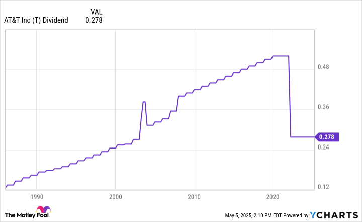 AT&T dividend