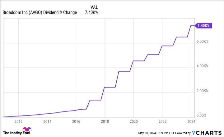 Chart showing AVGO's dividend % change.