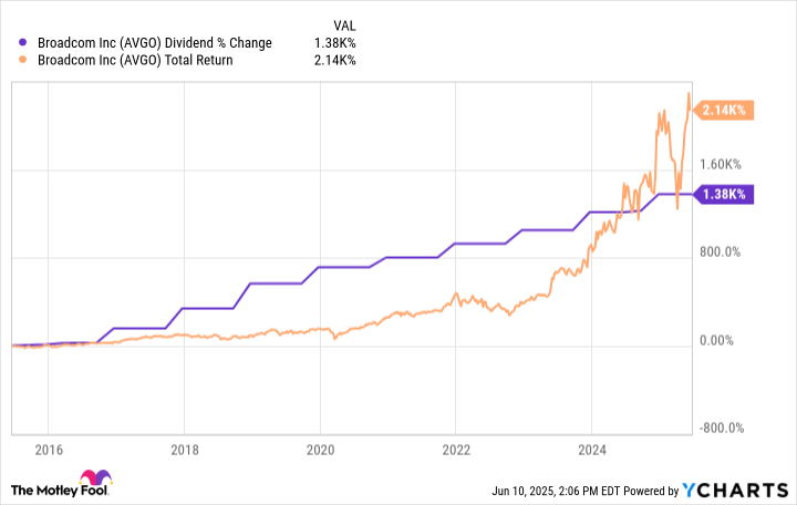 AVGO dividend 2025