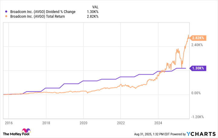 AVGO dividend August 2025
