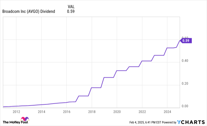 AVGO dividend growth