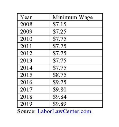 Alaska minimum wage