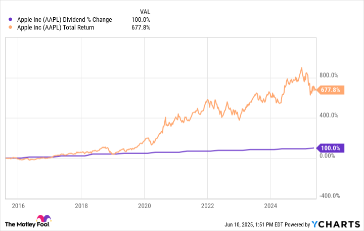 Apple dividend 2025