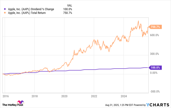 Apple dividend August 2025