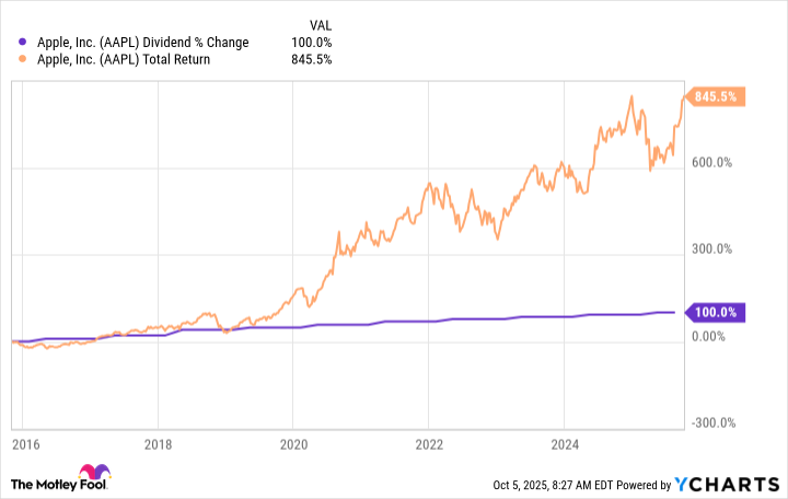 Apple dividend Oct 25