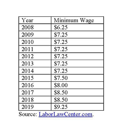 Arkansas minimum wage.