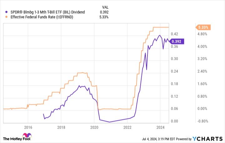 YChart showing the BIL dividend against the federal funds rate.