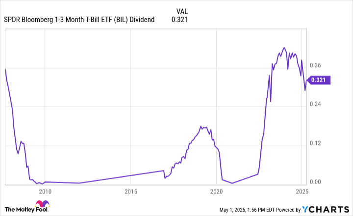 BIL dividend